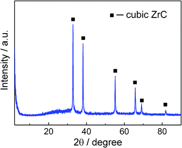 
            XRD powder pattern for the ZrC nanoparticle encapsulated in graphitic carbon by pulsed plasma in liquid ethanol (99.5%).