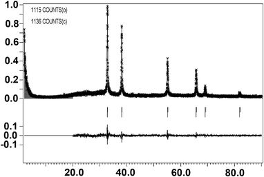 Rietveld refinement plot of cubic structure ZrC by pulsed plasma in liquid ethanol using cubic Fm-3m space group. Observed data are indicated by dots, and the calculated profile is indicated by a solid line. Short vertical bars below the pattern represent the positions of all possible Bragg reflections, and the line below the short vertical bars represents the difference between the observed and calculated patterns.