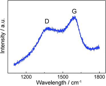 
            Micro-Raman spectrum of the ZrC nanoparticle encapsulated in graphitic carbon by pulsed plasma in liquid ethanol (99.5%).