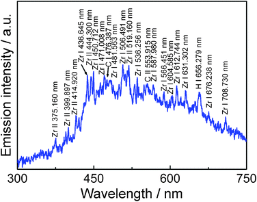 Optical emission spectrum from pulsed plasma in liquid ethanol (99.5%) with zirconium electrodes.