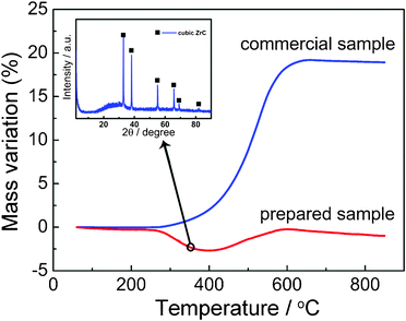 
            Thermogravimetric curve (under air) of the ZrC nanoparticle encapsulated in graphitic carbon by pulsed plasma in liquid ethanol (99.5%) compared with a commercial pure ZrC sample and XRD powder pattern for the prepared sample tested by TGA under air at 350 °C.