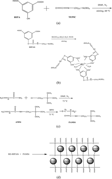 The scheme of the synthesis process of precursors HIPASi (a), RE–HIPASi (b), PAMSi (c) and the final hybrids RE–1HIPA–Si–1PAM (d).