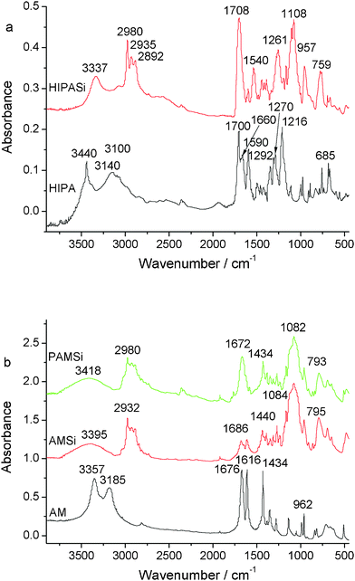 The FTIR spectra of the precursors HIPA, HIPASi (a) and AM, AMSi, PAMSi (b).