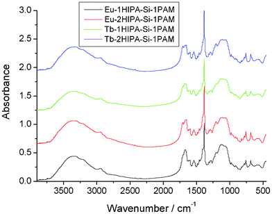 The FT-IR spectra of the four rare earth hybrid materials.