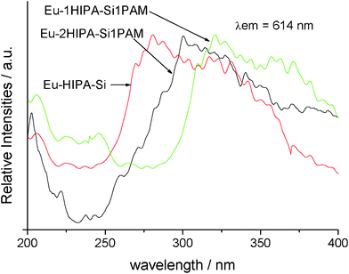 The excitation spectra of Eu–HIPA–Si hybrids, Eu–2HIPA–Si–1PAM hybrids and Eu–1HIPA–Si–1PAM hybrids.