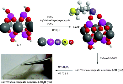 Illustration of the layered structure of MPTMS-functionalized zirconium phosphate and the preparation of s-ZrP/Nafion composite membranes.