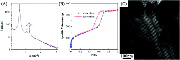 (A) The small-angle X-ray scattering pattern, (B) the nitrogen adsorption/desorption isotherms, and (C) the TEM image of SiO2-T prepared from the sol solution with THF as the solvent.