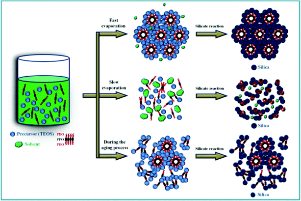 A schematic illustration describes how to control the degree of surfactant self-assembly by changing the relatively rates of solvent evaporation and gel formation in the EISA process.