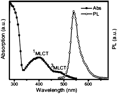 
          Ref. 32. UV-vis absorption and photoluminescence spectra of 85 in toluene (10−5M) (excitation @ 440 nm; MLCT: metal–ligand charge transfer).