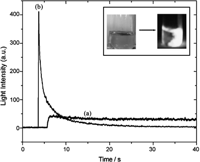 
          Ref. 39. The intensity of light emission by a CL reaction of 99 (1.0 × 10−5) dissolved in 0.1M NaOH and H2O2 (1.0 × 10−3) (a) without Fe3+ ion and (b) with Fe3+ ion (1.0 × 10−3). Inset: left side, Fe3+ solution; right side, the generated light after the addition of 99 dissolved in 0.1 M NaOH with H2O2.