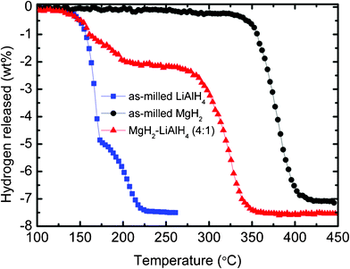 
          TPD curves of the as-milled MgH2, the as-milled LiAlH4, and the MgH2-LiAlH4 composite.