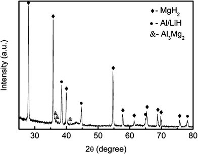 
          XRD patterns of the undoped MgH2-LiAlH4 composite after rehydrogenation at 320 °C and under 3 MPa.