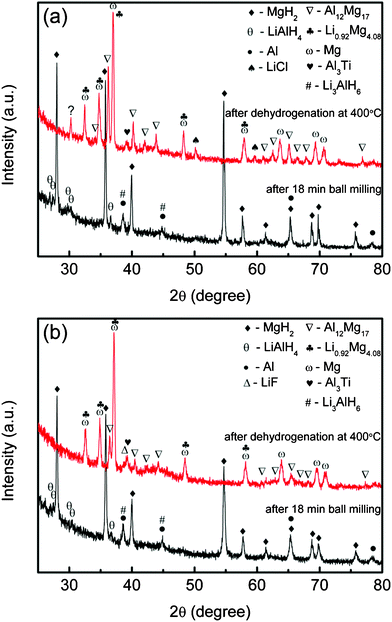 
          XRD patterns of the MgH2-LiAlH4 with addition of (a) 5 wt% TiCl3·1/3AlCl3 and (b) 5 wt.% TiF3, after 18 min ball milling and after dehydrogenation at 400 °C.