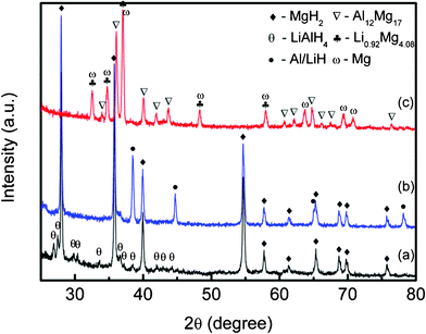 
          XRD patterns of the MgH2-LiAlH4 composite after 18 min ball milling (a), and after dehydrogenation at (b) 250 °C and (c) 400 °C.