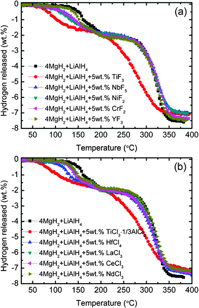 
          TPD curves of (a) the metal fluoride-added MgH2-LiAlH4 and (b) the metal chloride-added MgH2-LiAlH4 composites.