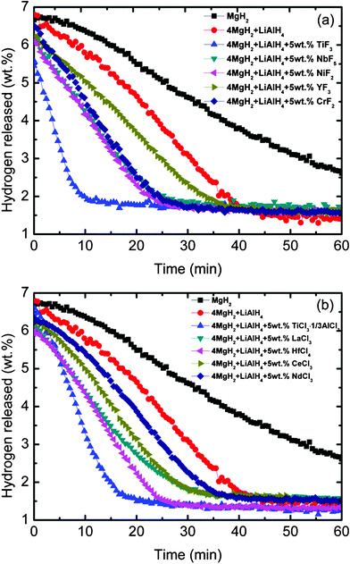 Isothermal dehydrogenation kinetics at 320 °C of (a) the metal fluoride-added MgH2-LiAlH4 and (b) the metal chloride-added MgH2-LiAlH4 composites.