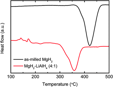 
          DSC traces of the MgH2-LiAlH4 composite and the as-milled MgH2.