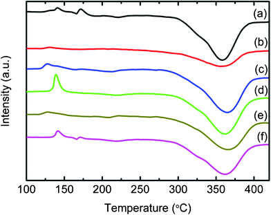 
          DSC traces of (a) the undoped MgH2-LiAlH4 and the MgH2-LiAlH4 with added (b) TiF3, (c) NbF5, (d) NiF2, (e) CrF2, and (f) YF3.