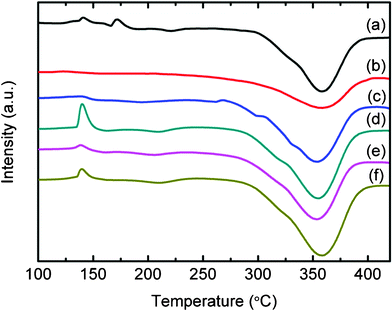 
          DSC traces of (a) the undoped MgH2-LiAlH4 and the MgH2-LiAlH4 with added (b) TiCl3·1/3AlCl3, (c) HfCl4, (d) LaCl3, (e) CeCl3, and (f) NdCl3.