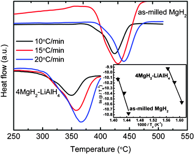 
          DSC traces of the as-milled MgH2 and the MgH2-LiAlH4 at different heating rates. The inset plot is the Kissinger's analysis for as-milled MgH2 and MgH2-LiAlH4 composite.