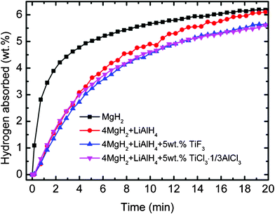 Isothermal rehydrogenation kinetics of the MgH2, the MgH2-LiAlH4 composite and the titanium-based metal halide-added MgH2-LiAlH4 at 320 °C and under 3 Mpa.