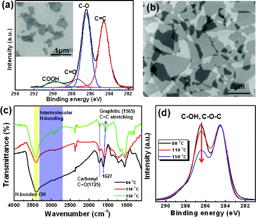 (a) XPS spectrum and SEM image (inset) of small-sized GO nanosheets separated by centrifugation. (b) SEM image of spin-coated large GO sheets on SiO2. (c),(d) FTIR and XPS spectra (C1s) of GO films after thermal treatment at 80, 110, 150 °C under vacuum, respectively.