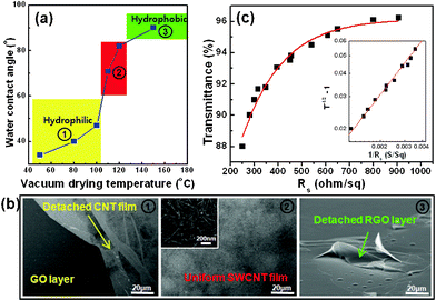 (a) Water contact angles of GO films as a function of vacuum drying temperature. (b) SEM images of SWCNT films on underlying GO layers. The numbers shown in (b) correspond to those in (a). (c) Transmittance vs. sheet resistance plot for SWCNT network films on moderately reduced GO surfaces. Inset plot: Transmittance versus sheet resistance data plotted to emphasize the goodness of fit to Eq. 1, ESI.