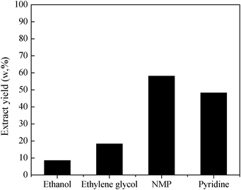 Extraction yields of DCLR for different dispersants.