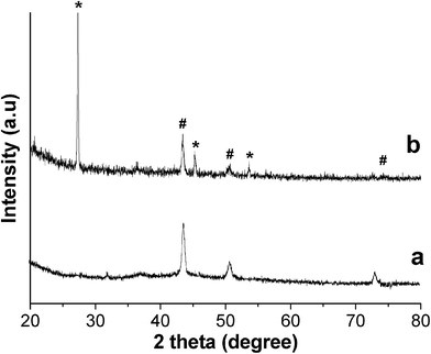 
          XRD pattern of purified product (a) and product with CuBr retained (b). # Cu phase, * CuBr phase.