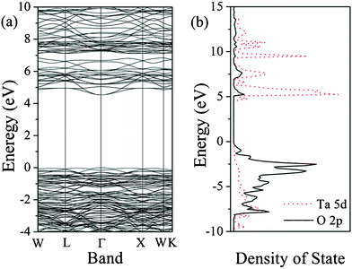 Band structure (a) and density of state (b) of sample HST (the top of the valence band was set to zero in the figures).