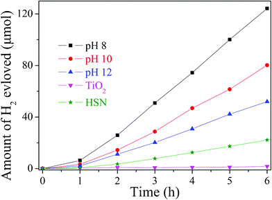 Photocatalytic activities of HST, HSN and TiO2 without any co-catalyst (50 mg catalyst, 125 W high-pressure Hg lamp, 170 mL H2O).