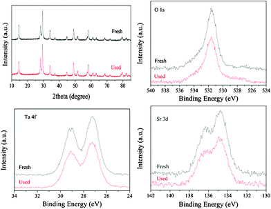 Comparison of XRD and high-resolution XPS of HST before and after reaction of water splitting.