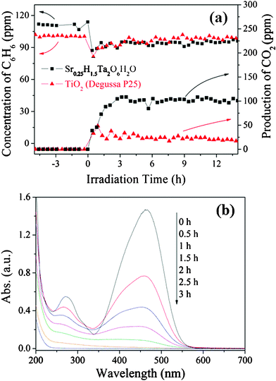 Photocatalytic degradation of benzene (a) and MO (b) over HST-8.