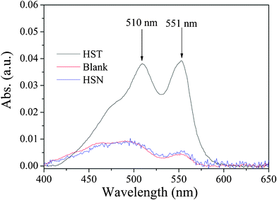 
            Absorption spectra of the DPD/POD reagent after reaction over different samples.