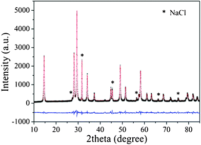 Experimental XRD pattern (black), calculated pattern (red), and difference curve (blue) of Sr0.25H1.5Ta2O6·H2O (NaCl as an internal standard).