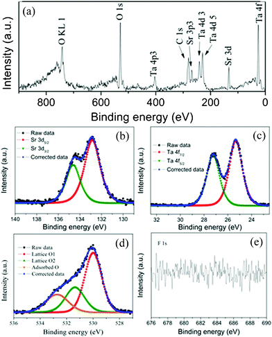 
            XPS spectra of HST: (a) survey XPS spectrum and (b–e) high-resolution spectra of Sr 3d, Ta 4f, O 1s, and F 1s, respectively.