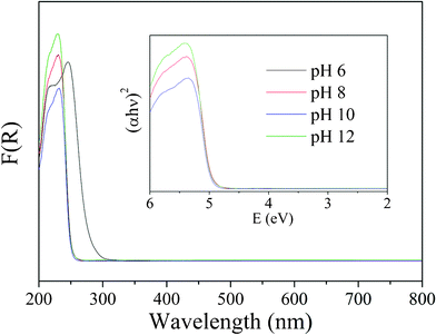 
            UV-vis
            DRS of the samples prepared under different pH values.