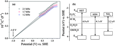 Typical Mott–Schottky plots (a) and band structure (b) of HST.