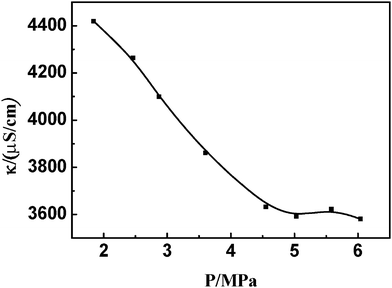 Dependence of conductivity variations in DTAB/SDS mixed surfactant solution with ethylene pressure.