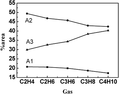 Percentage contribution (% area) of Gaussian peaks of TNS fluorescence emission in DTAB/SDS/gas solutions at their respective critical vesicle pressures.