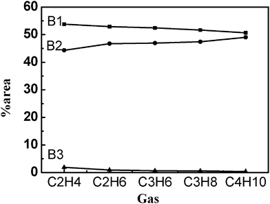 Percentage contribution (% area) of Gaussian peaks of prodan fluorescence emission in DTAB/SDS/gas solutions at their respective critical vesicle pressures.