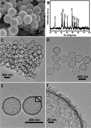 (A) FESEM image, (B) XRD pattern and (C–F) TEM images of NiS hierarchical hollow spheres (F is taken from the rectangle area in E).