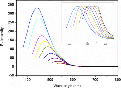 
          PL emission spectra (with progressively longer excitation wavelengths from 360 nm to 540 nm on the left in 20 nm increment) of the CNDs dispersion. Inset: The normalized PL emission spectra.