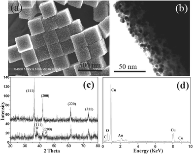 (a) SEM and (b) TEM images of cubic Cu2O microcrystals after being exposed to HAuCl4 (0.50 mM), (c) XRD patterns of cubic Cu2O crystals and as-prepared Cu2O–Au nanocomposites (* peaks refer to Au), and (d) the EDX spectrum of the obtained Cu2O–Au nanocomposites.