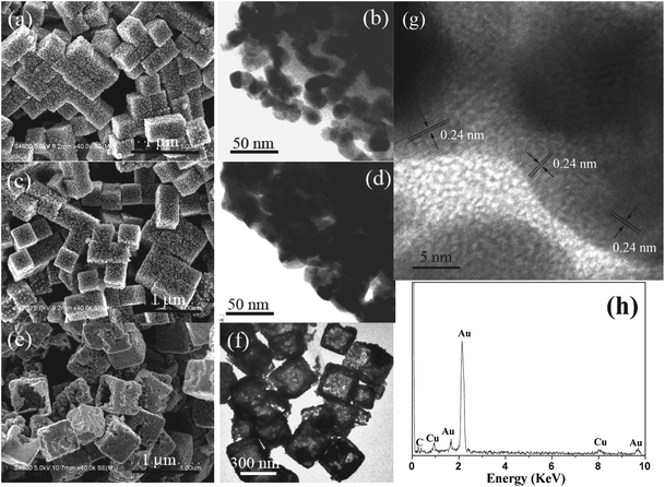 
          SEM and TEM images (a–d) of Cu2O cubes after being exposed to HAuCl4 with different concentrations, (a–b) 1.25, (c–d) 2.50 mM; SEM (e), TEM (f), HRTEM (g) images and EDX (h) of Cu2O–Au nanocomposites after being treated with HCl.