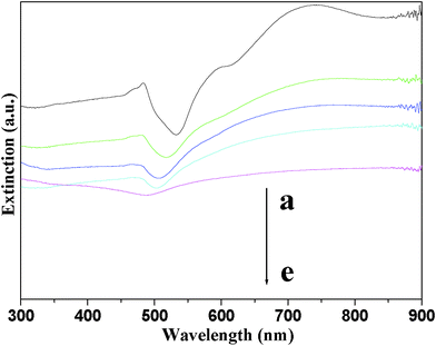 
          UV-vis spectra of cubic Cu2O crystals (a) and Cu2O–Au nanocomposites (b–e) prepared using HAuCl4 with different concentrations: (b) 0.50, (c) 1.25 and (d) 2.50 mM; and (e) cubic Au nanocages.