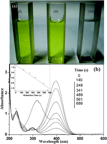 (a) 4-Nitrophenol solution kept at room temperature for 24 h in the presence (I) and absence (II) of sodium borohydride, and in the presence of both sodium borohydride and cubic Au nanocages for 10 min (III), the black precipitation at the bottom of cuvette III is Au nanocages; (b) successive UV-vis absorption spectra of 4-nitrophenol solution reduced by sodium borohydride in the presence of cubic Au nanocages. The inset shows the plot indicating the variation of lnA400 (absorbance at 400 m) vs. time.