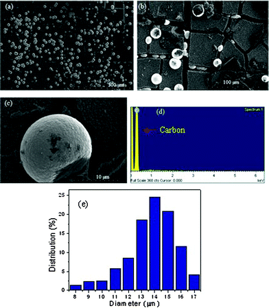 
          SEM images at (a) and (b) low magnification and (c) high magnification, (d) EDS analysis, and (e) histogram of size distribution of the BDDMS.