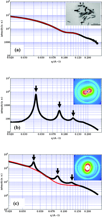 SAXS spectra of (a) the gold nanorods aqueous suspension (TEM observation in the inset) (b) the reference lamellar phase in pure water [9% CTAB/6% hexanol/85% water (w/w)] and (c) the lamellar phase containing the gold nanorods obtained by simple mixing. The two insets (2D SAXS patterns) reveal a flow orientation of the lamellar phase inside the samples.