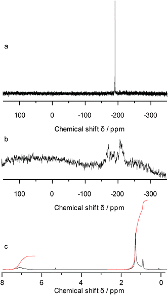 
              119Sn NMR spectra a) poly(didodecylstannane) and b) poly(diphenyl-ran-didodecylstannane), and c) 1H NMR spectrum of the copolymer.